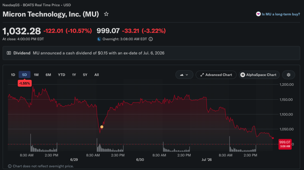 Micron Stock Dips 10% Amid South Korea AI Crash