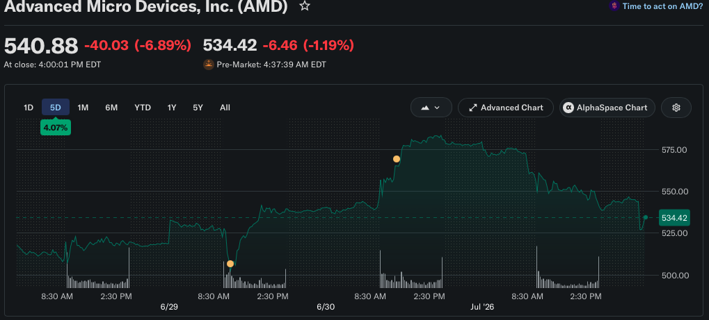 AMD price chart