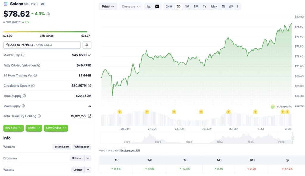 Solana Rallies 15% After Prediction Market Launch