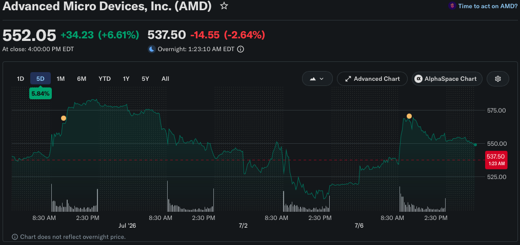 AMD stock growth