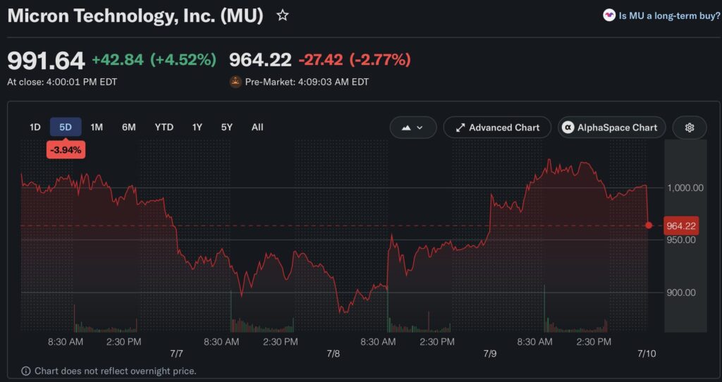 Micron price chart