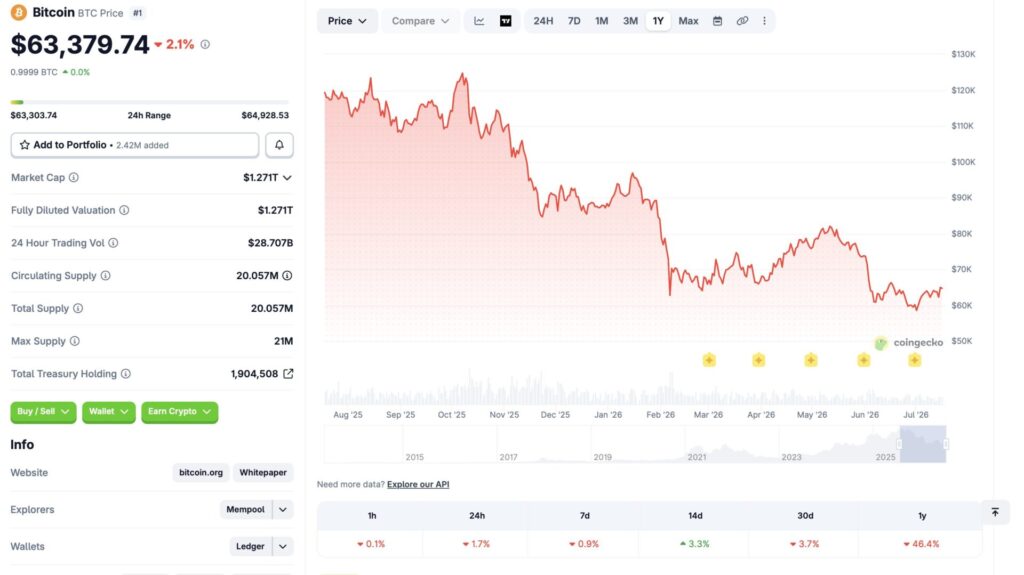 Bitcoin price chart