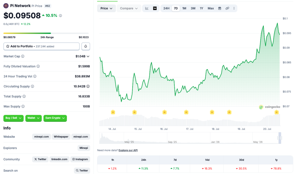 Pi Coin Gains 11 Percent Following Major Price Dip