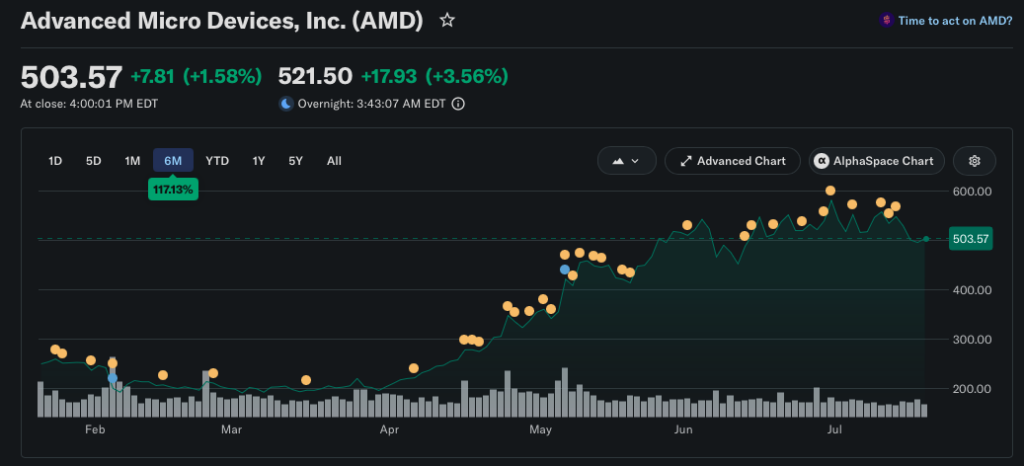 AMD stock closed 1.58% (7.81 points) higher on July 20