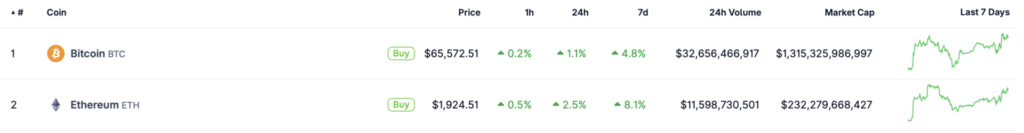 Bitcoin Ethereum rally