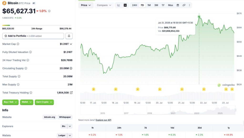 Bitcoin Struggles to Clear $66k Resistance