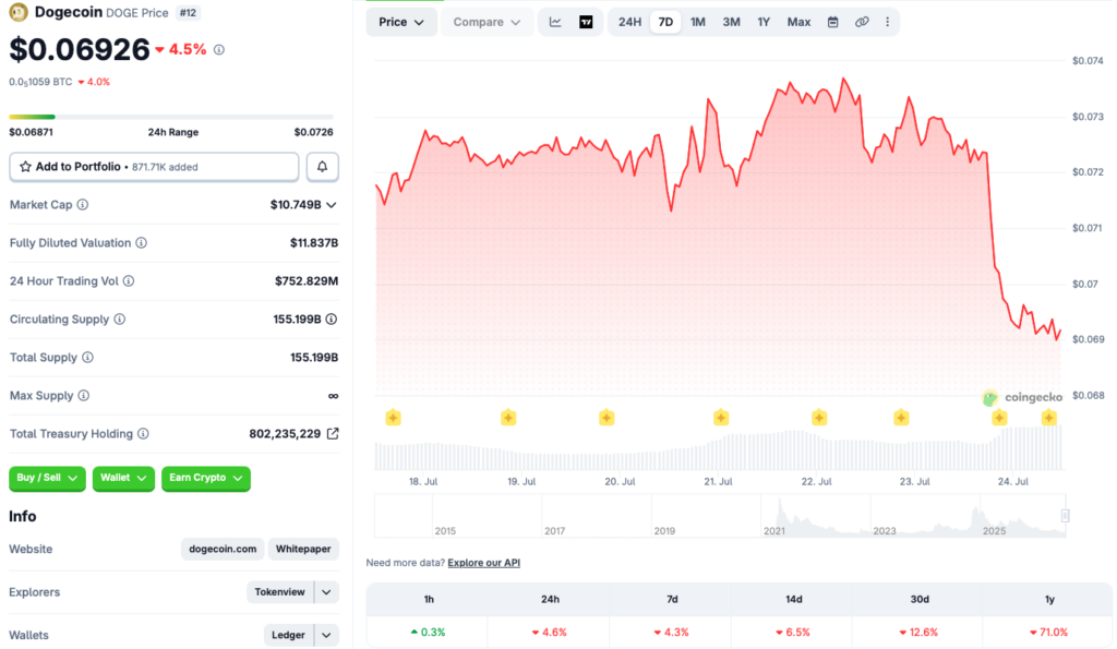 Dogecoin Falls Under 7 Cents as Market Uncertainty Grows