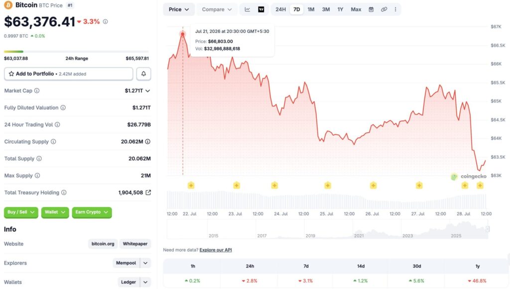Bitcoin Price Stumbles Back to $63,000