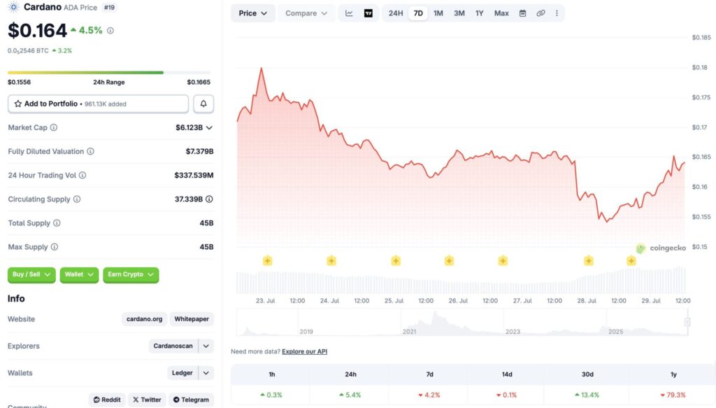 Cardano price chart
