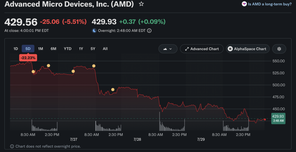 AMD Stock Slips Amid Tech Sector Fears