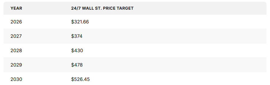 24/7 Wall St. Price Target by Year, 2026 to 2030