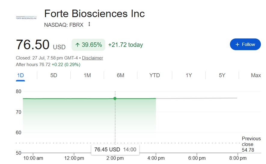 Forte Biosciences and D-Wave Quantum Stocks Rise Above 20% in a Day