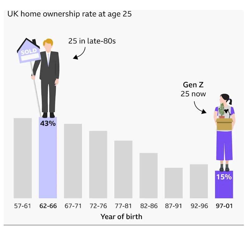 gen z home ownership data 15%