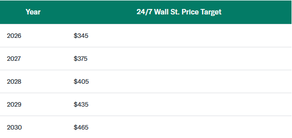 Apple price target