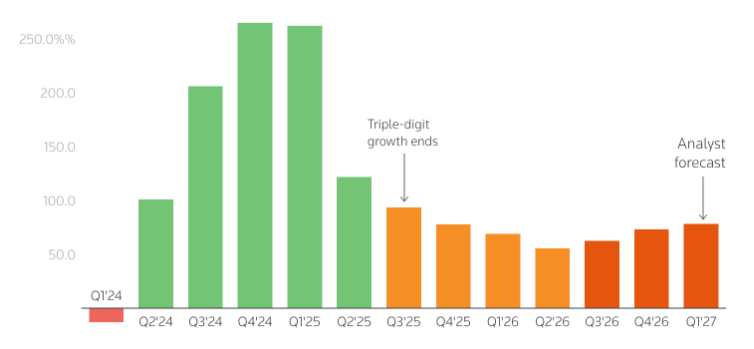 Nvidia's revenue growth cools after two years of triple-digit gains