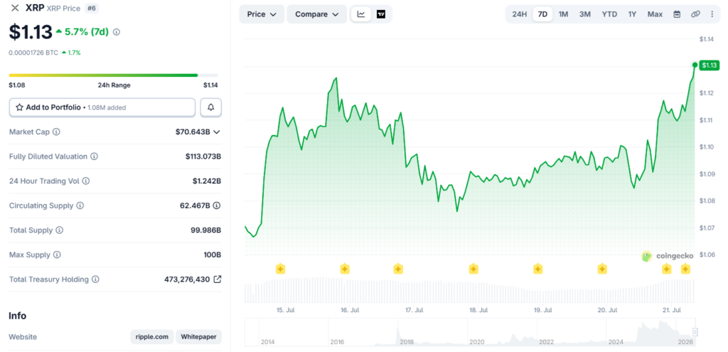 Why XRP Investors Are Doubling Down During The Quiet Phase