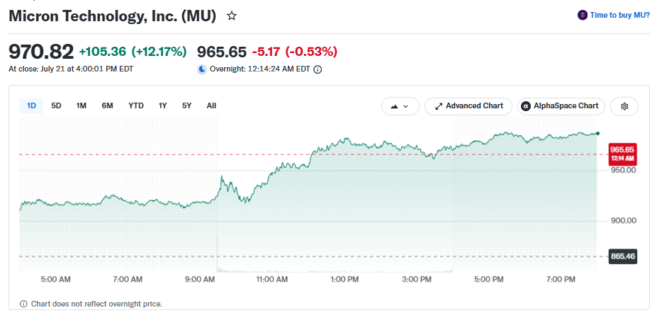 Micron shares closed at $970.82 on July 21