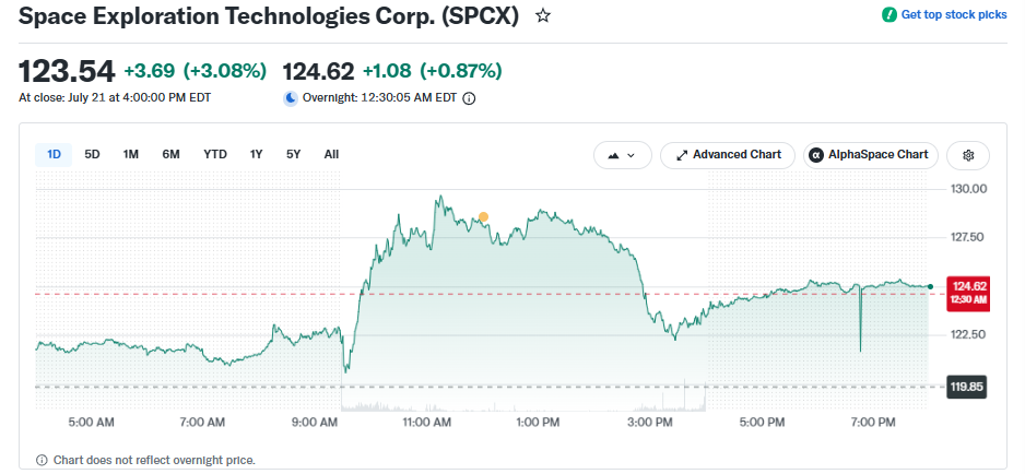 Cathie Wood Loads Up on SpaceX Stock Before Price Rebound
