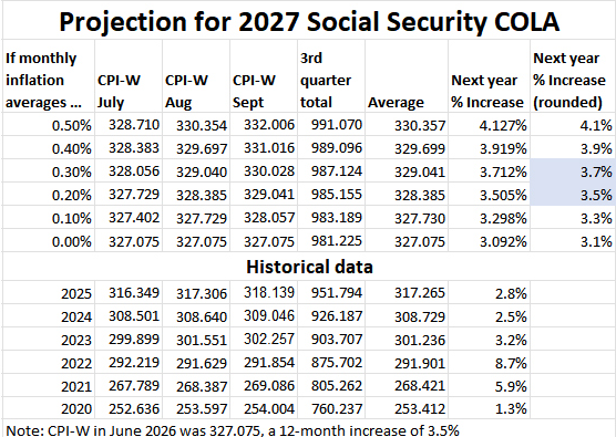 Projection table for the 2027 Social Security COLA