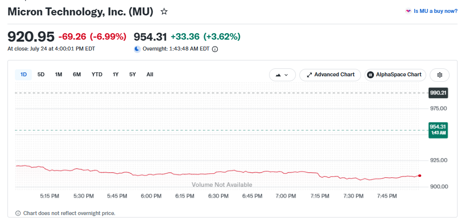 Why Is Micron Stock Surging and What Could End the Rally?