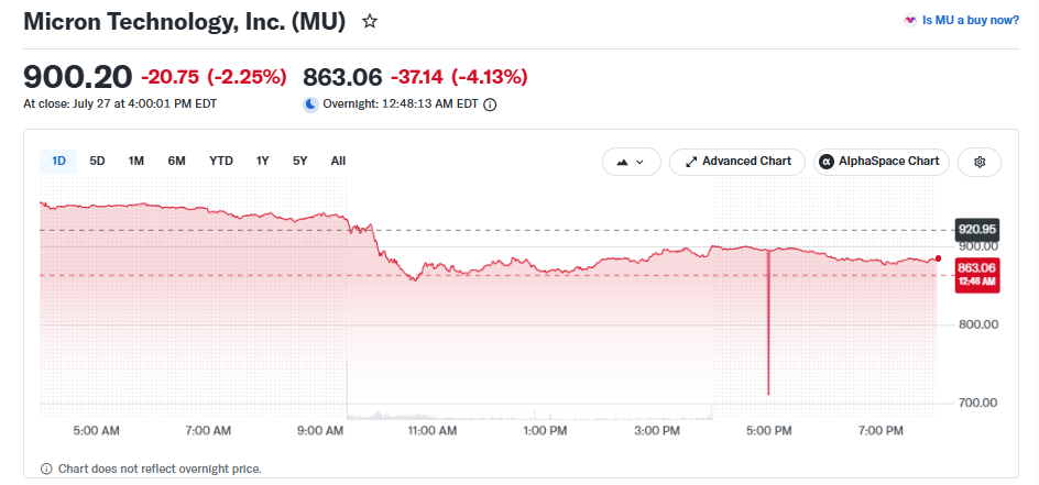 Why Micron Stock Is Sliding and What Traders Should Watch Next