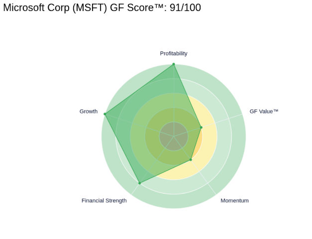 Microsoft (MSFT) GF Score radar chart at 91 out of 100