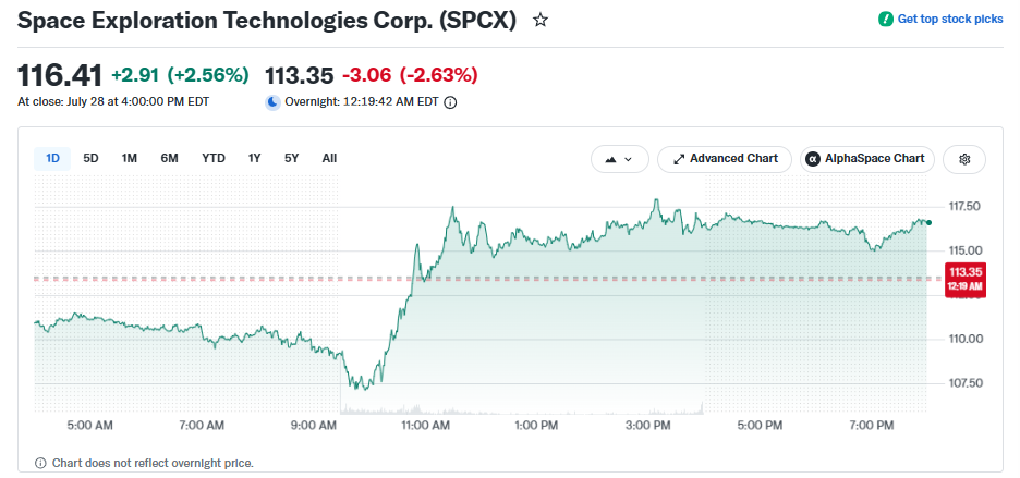 SpaceX Stock Hits Record Low: Is the Crash Over?