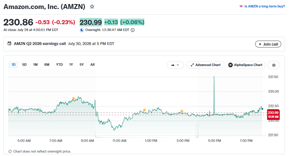 Amazon stock today
