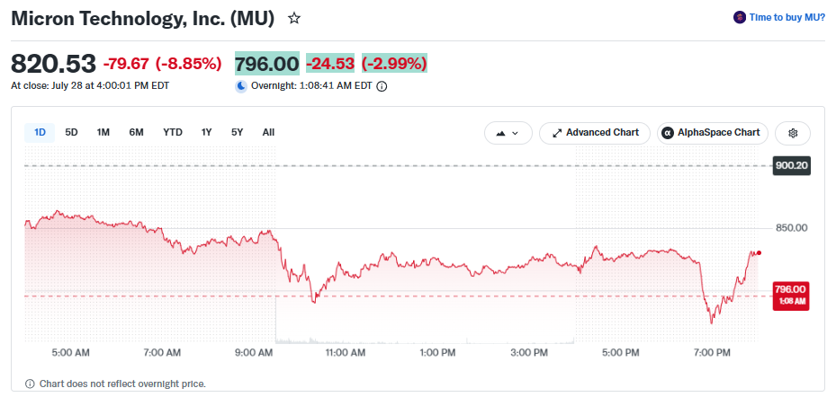 Micron stock now