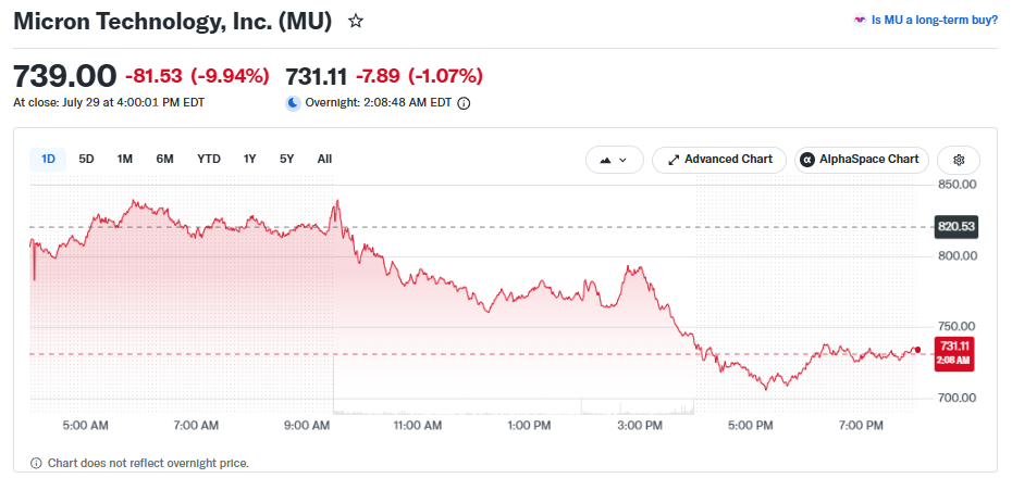 Is Micron Stock Heading for a Comeback After Recent Losses?