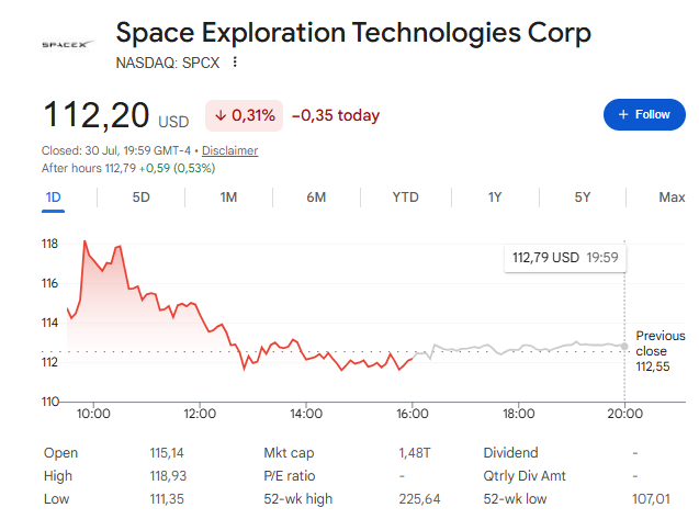 SpaceX Short Interest Spikes as Traders Brace for Earnings