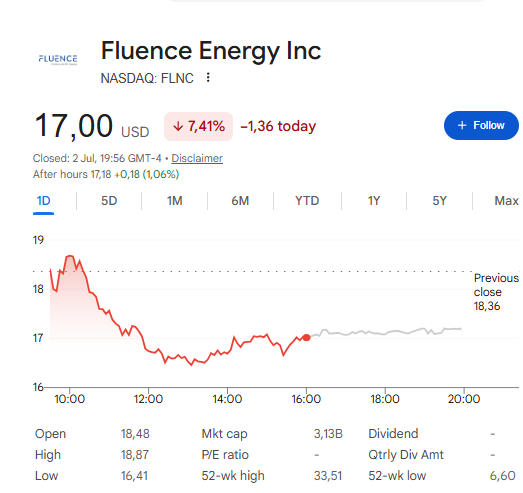 Fluence Energy stock could be the AI stock next in line for a run