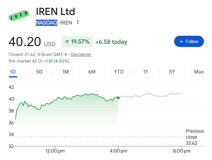 IREN Stock Jumps 7 Percent Following Major AI Contract Win