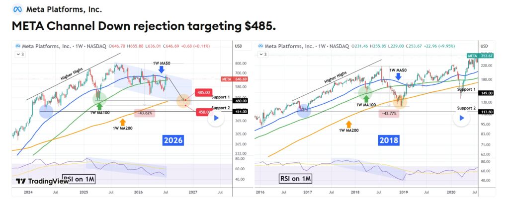 meta stock can crash to $485 chart