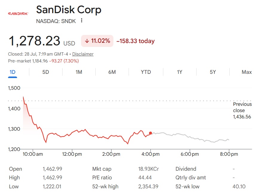 Will SanDisk Stock Fall Below $1,000? (SNDK)