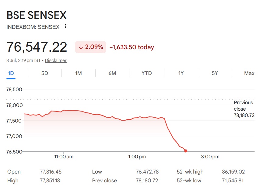 Sensex crashes 1,700 points