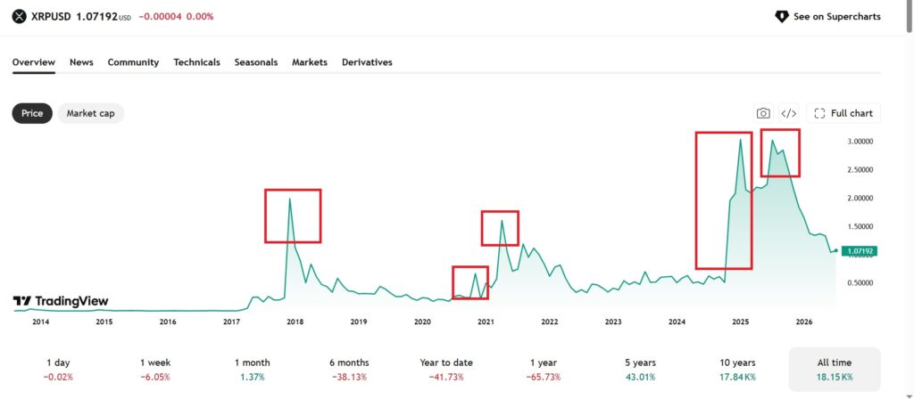 XRP Historical Data Shows A Recurring Boom and Bust Cycle