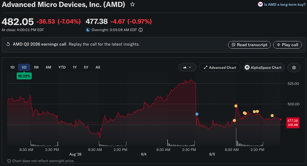AMD Stock Slides Despite Strong Earnings and Buy Ratings