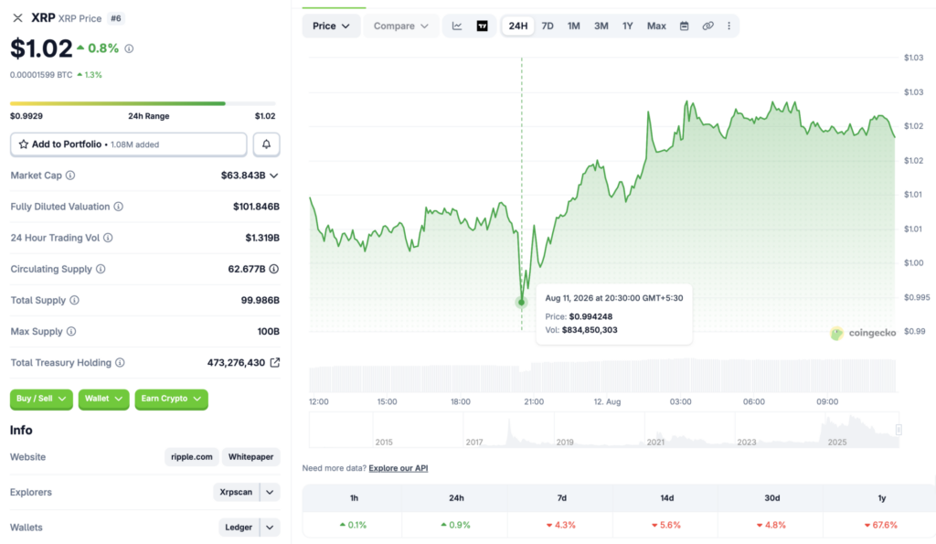 XRP price chart