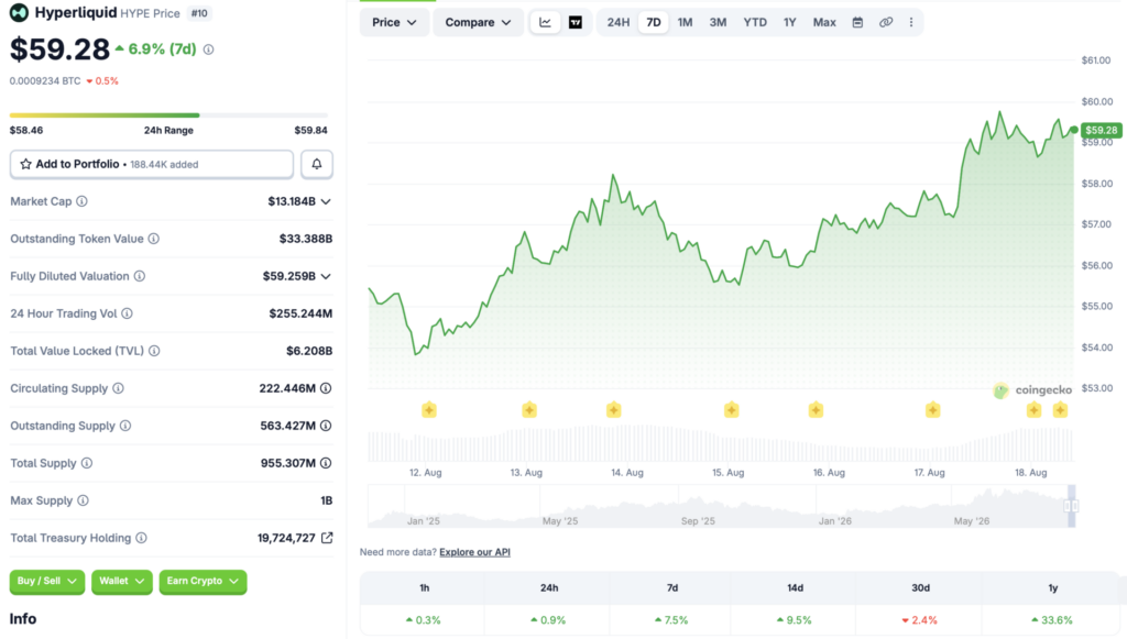Hyperliquid Gains Momentum While Markets Struggle