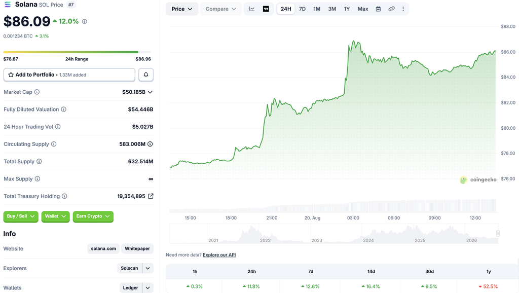 Solana Rallies 12% as Traders Eye the $100 Mark
