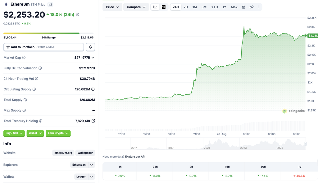 ethereum price chart