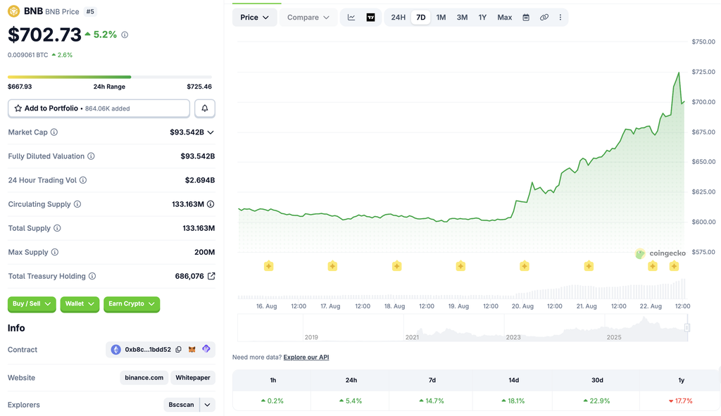 BNB price chart
