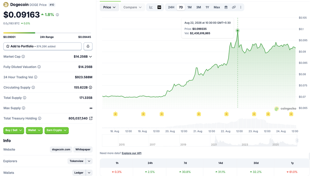 Dogecoin price chart