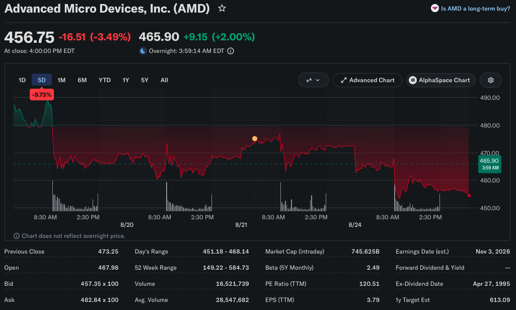 AMD stock price