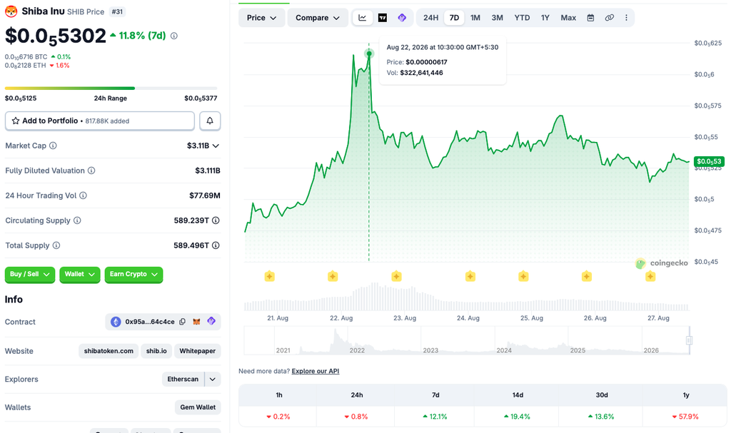 Shiba Inu SHIB price chart