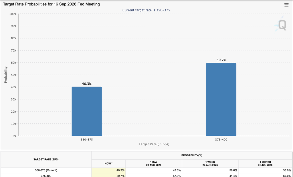 Interest rate chances