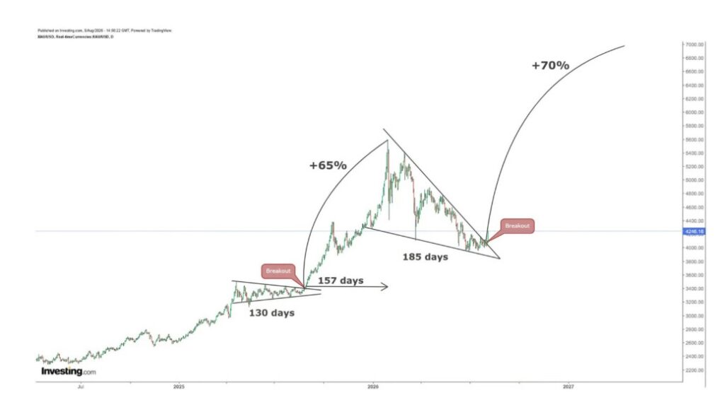 Gold Prices $8,000