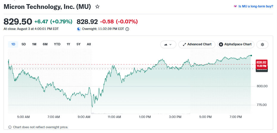 Micron closed at $829.50 on August 3