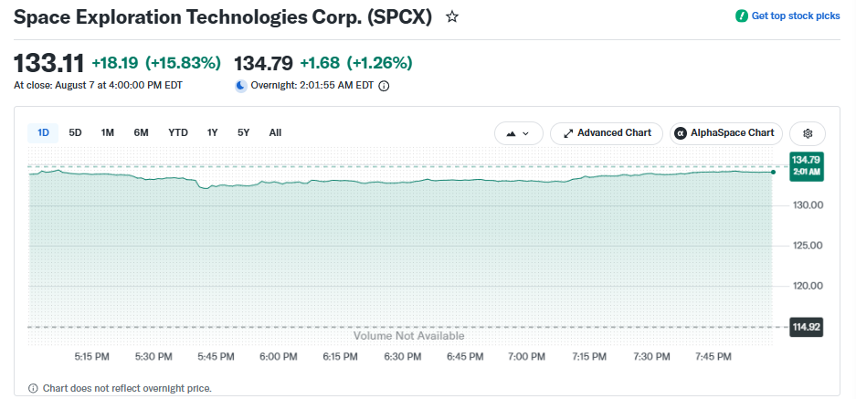 SpaceX (SPCX) stock chart, close of $133.11